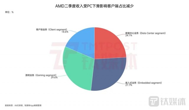 净利润暴减94%，AMD离英伟达越来越远了