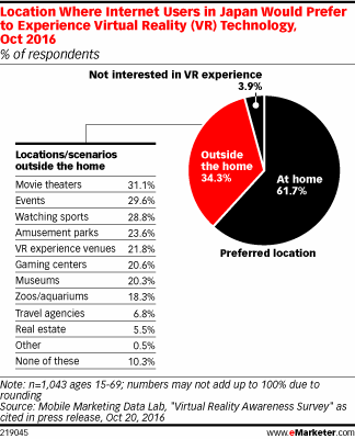 eMarketer：调查95%以上日本被访者对VR感兴趣