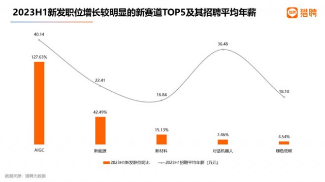 猎聘：2023上半年AIGC招聘平均年薪超40万元 碾压新能源行业