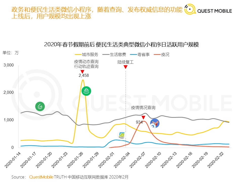 QuestMobile：2020中国移动泛生活篇“战疫”专题报告