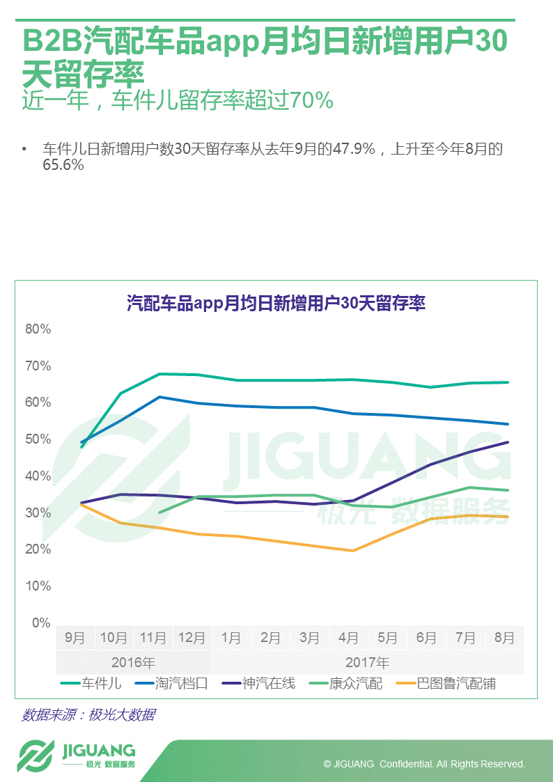 极光大数据：2017年中国汽车后市场App研究报告