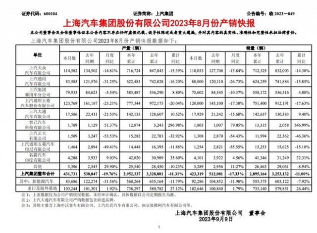 上汽集团8月整车销量42.3万辆 同比下降17.33%