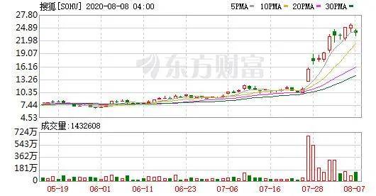 搜狐Q2盈利1200万美元，张朝阳的破局与再造