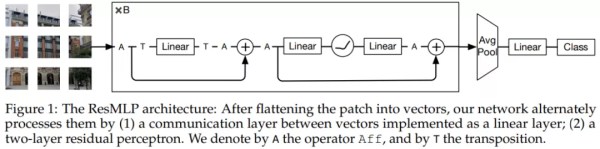 前馈网络+线性交互层=残差MLP，Facebook纯MLP图像分类架构入场