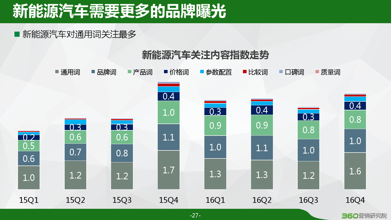 360：2016汽车行业研究报告（附下载）