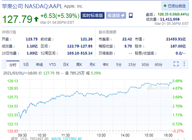 全美270家苹果店全部开业 苹果股价周一涨超5%