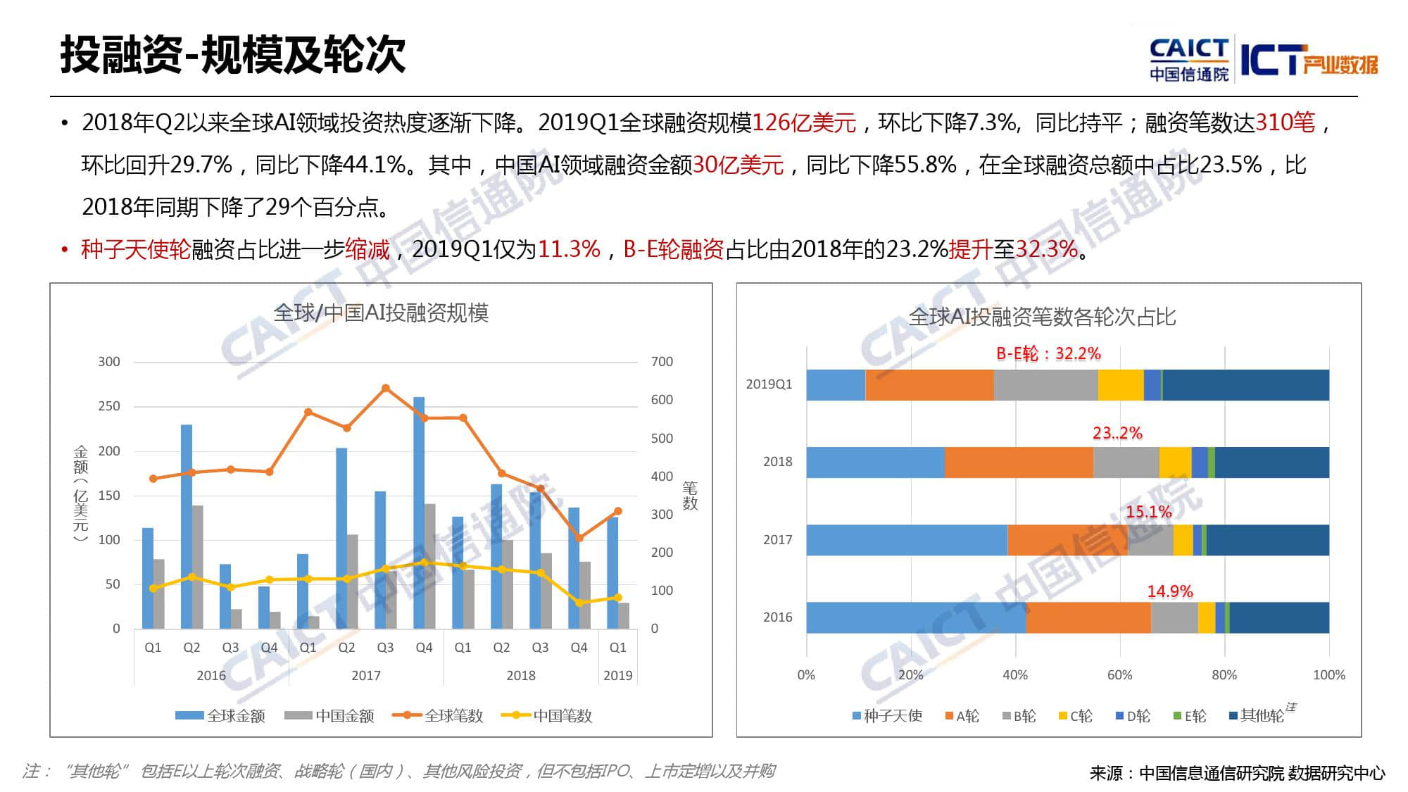 中国信通院：2019年Q1全球人工智能产业数据报告（附下载）