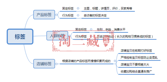 看今年淘宝趋势，遇到流量断崖式下跌，是标签问题