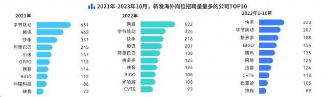 脉脉高聘：出海人才运营岗位招聘量居首 占比高达44%