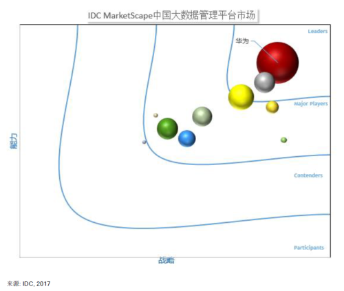 IDC报告拆解：大数据平台的领导者为什么是华为云？