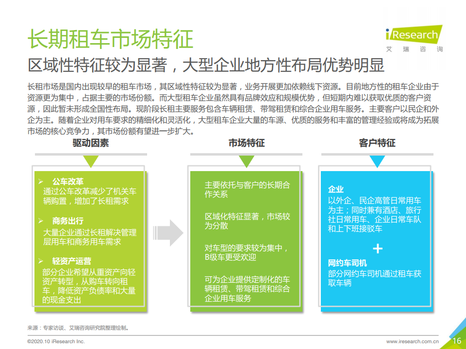 艾瑞咨询：2020年中国自驾租车行业研究报告（附下载）