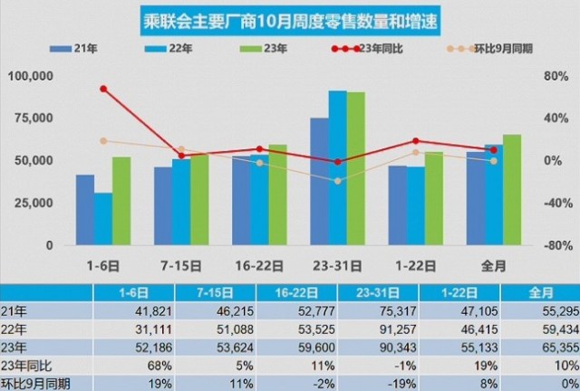 乘联会：10月新能源车销量76.5万辆，同比增长39%