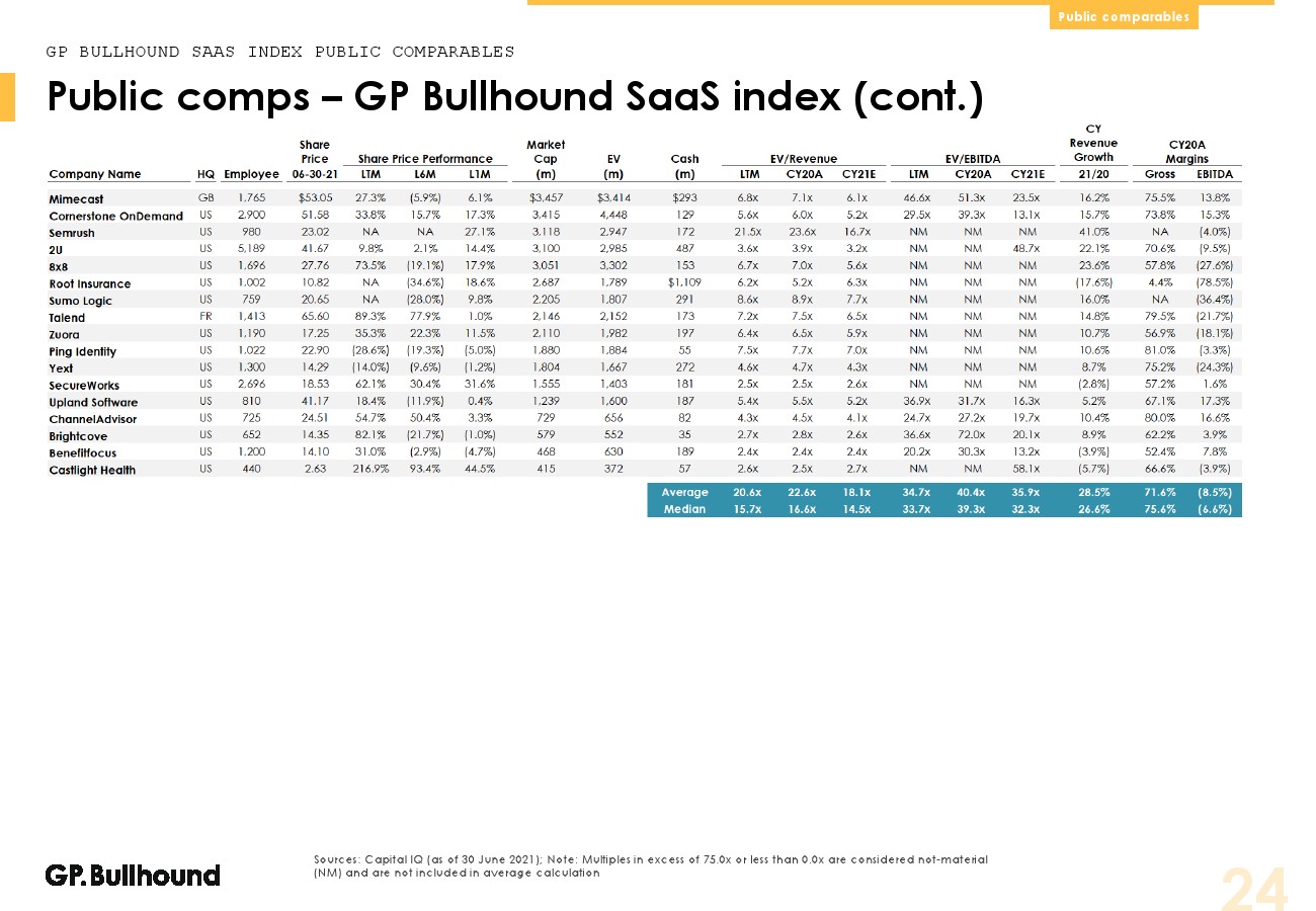 GP Bullhound：2021年Q2软件行业报告