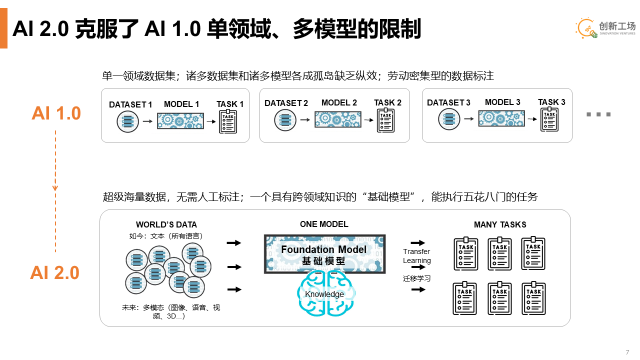 创新工场李开复：AI 2.0已至 机会是PC、移动时代的10倍 看好三类投资