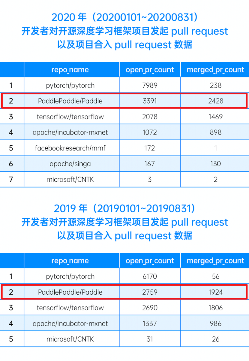 开源世界不是乌托邦，百度们正在创造新未来