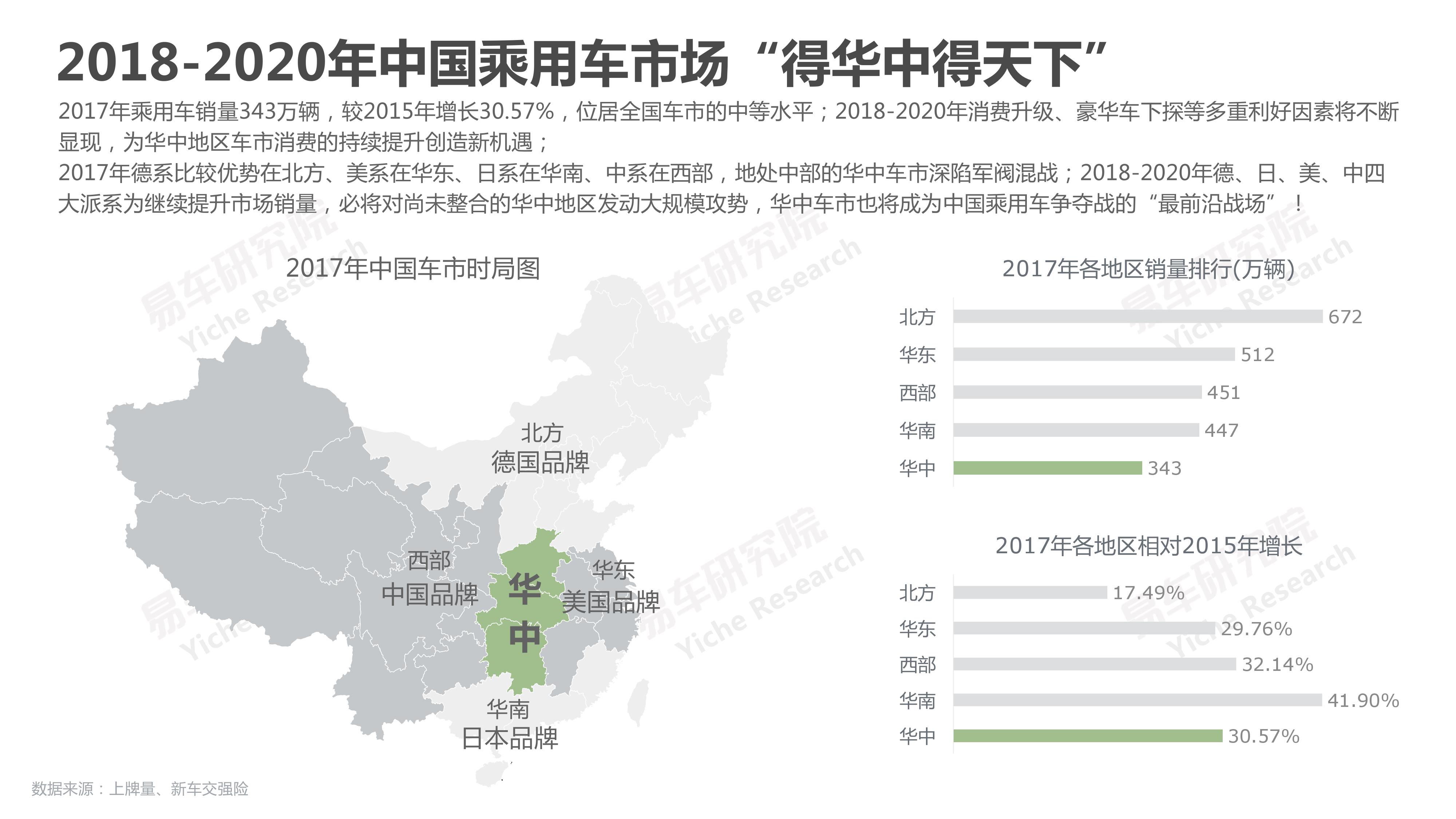 易车研究院：2018华中地区乘用车市场洞察报告（附下载）