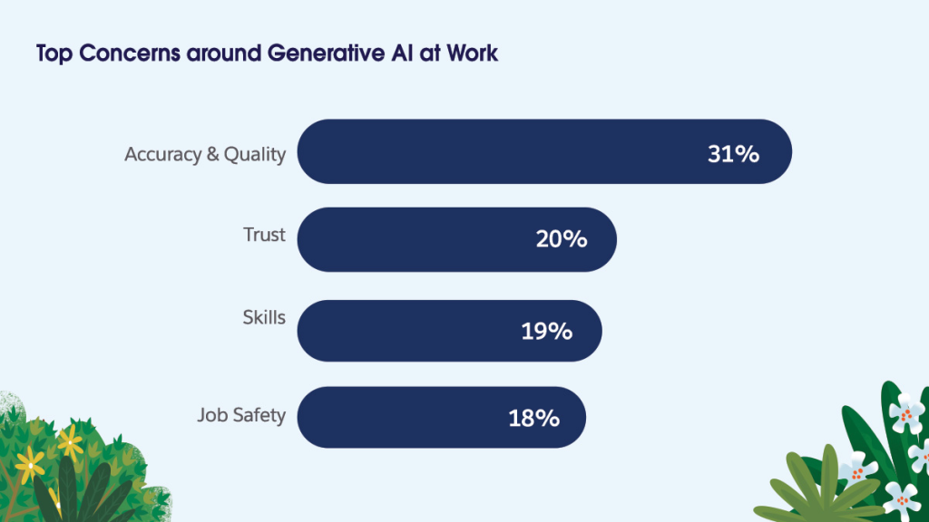 Salesforce：3/4的营销人员正在或计划使用生成式AI