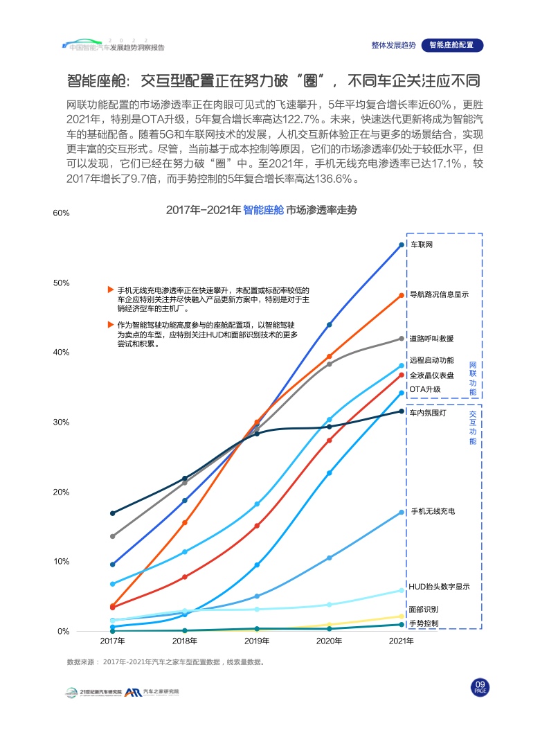 汽车之家：2022中国智能汽车发展趋势洞察报告（附下载）