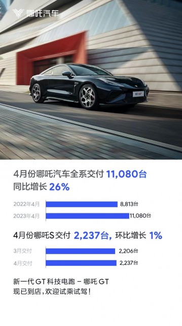 哪吒汽车4月销量11080辆 累计交付超28万辆