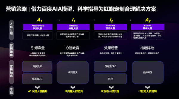 从流量增长到人群经营，「营销科学AIA」赋能汽车行业开辟增长“新大陆”