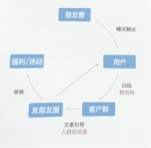 如何借助企业微信做增量客户？ - 