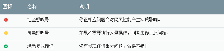 谷歌优化常用的3个国外网站测速工具 - 