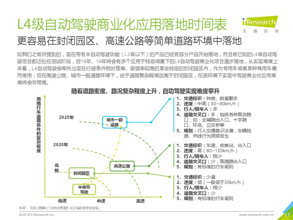 艾瑞咨询：2018年L4级自动驾驶技术及应用场景行业研究报告（附下载）