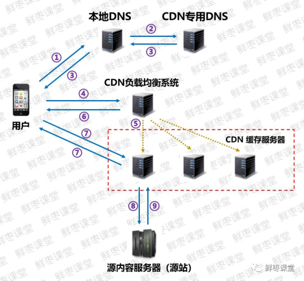 CDN的定义与探讨