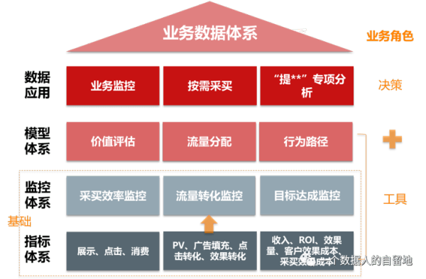 如何构建业务数据分析体系