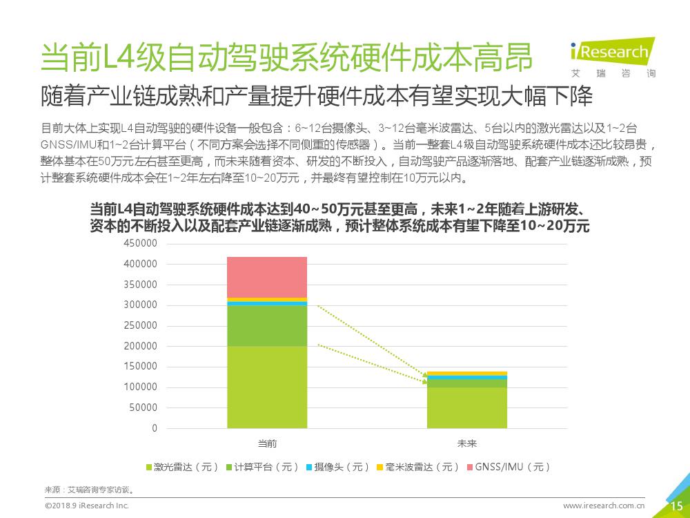 艾瑞咨询：2018年L4级自动驾驶技术及应用场景行业研究报告（附下载）