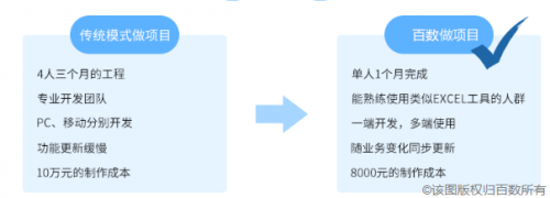 「百数」低代码平台：协同微信公众号，打造“社交流量+高效管理” - 