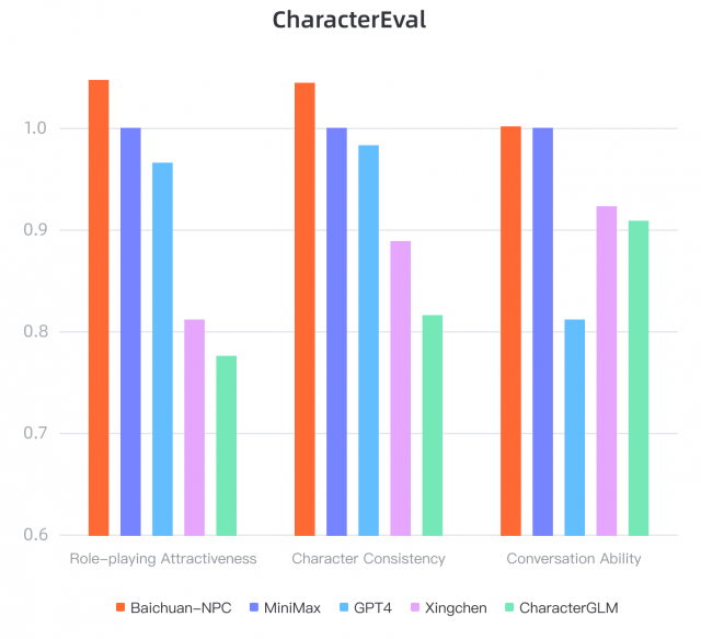 百川智能推出角色大模型Baichuan-NPC 可实现游戏动漫等领域角色定制