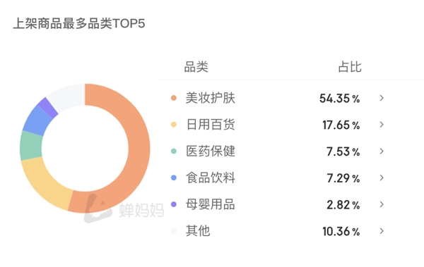 蝉妈妈618抖音带货榜：最大黑马东方甄选破3亿 老罗改名后依然领先 - 