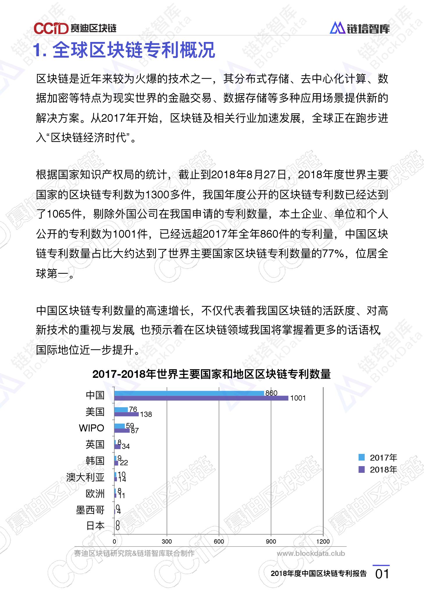 链塔智库&#038;赛迪研究院：2018年度中国区块链专利报告（附下载）