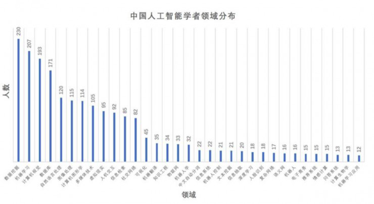 清华Aminer：AI 与自动驾驶汽车研究报告