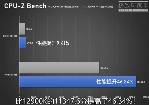 Intel 13代i9-13900K多核性能提升40％！功耗达到420W