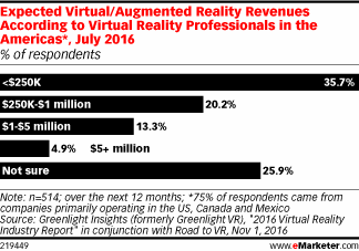 Road to VR：超过50%的VR企业对明年营收仍没有信心