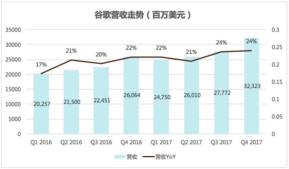 谷歌：4Q17营收增长止不住利润下滑，新业务营收贡献仍微不足道