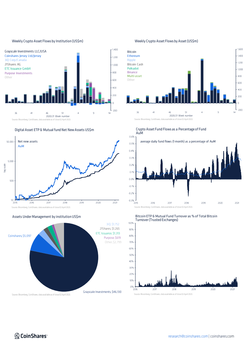 CoinShares：2021年第一季度全球加密货币流入资金达45亿美元