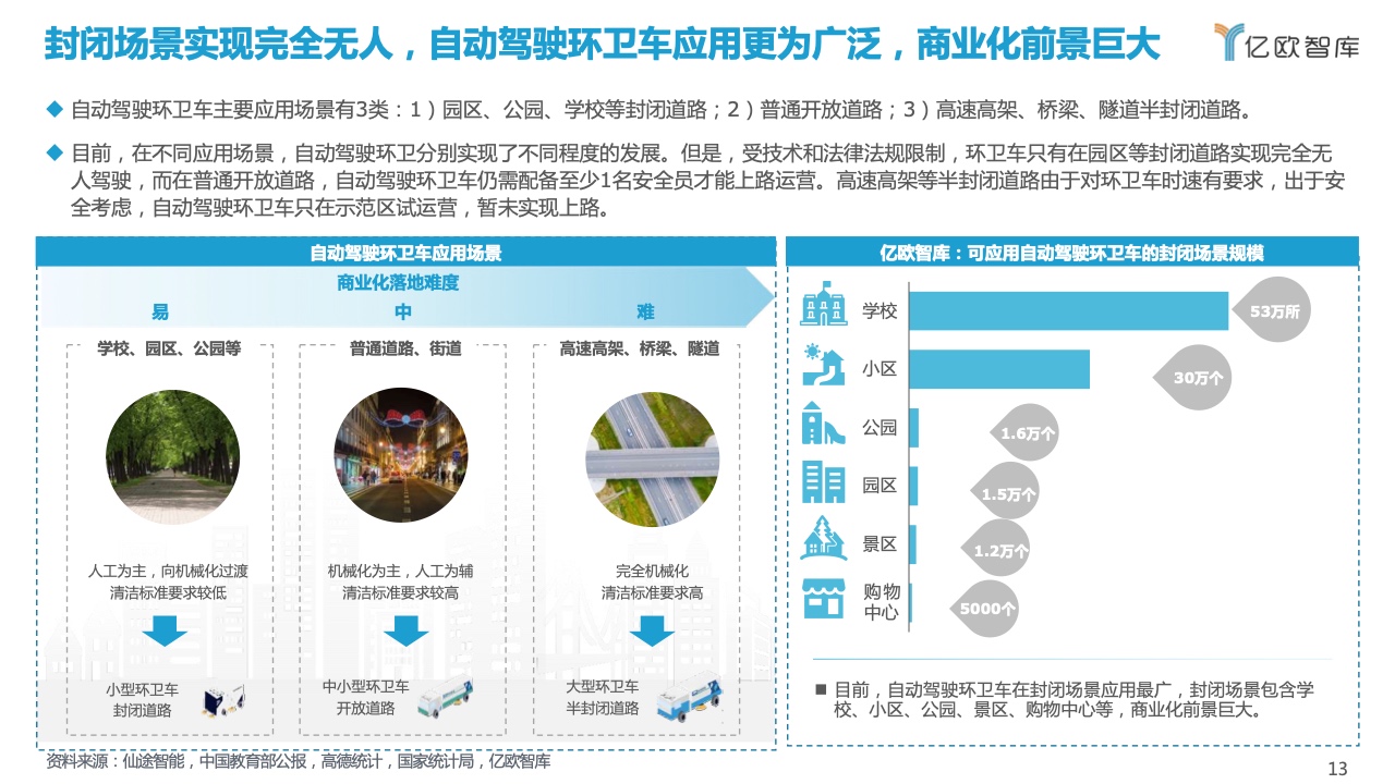 亿欧智库：2021自动驾驶环卫场景商业化应用研究报告（附下载）