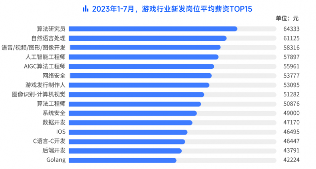 脉脉高聘发布游戏行业人才报告：74.95%的从业者已经开始使用AI工具