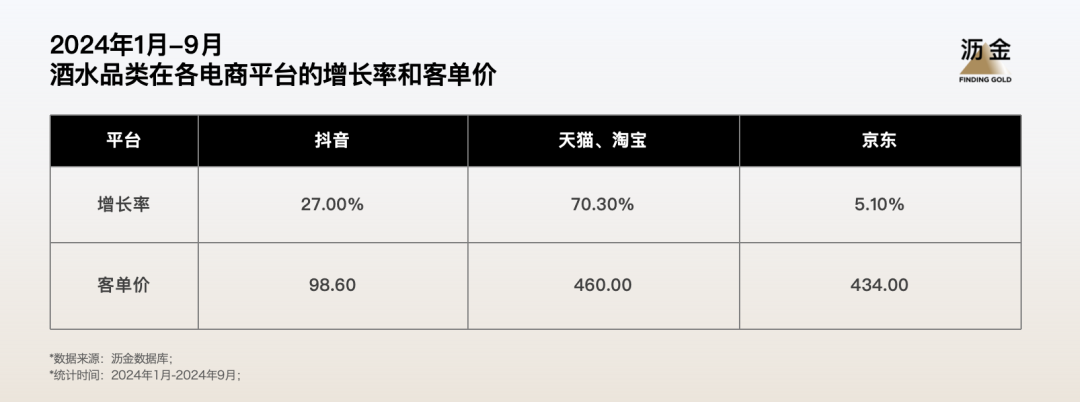 2024年酒水品类分析：行业调整期 电商成为关键增量