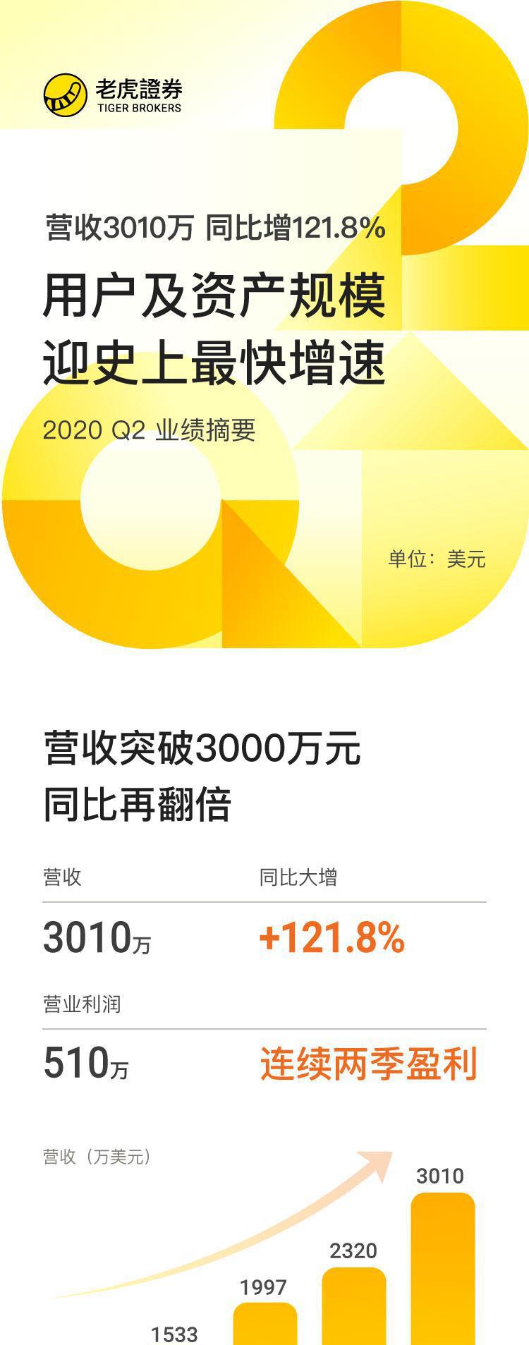 老虎证券：2Q20营收3010万美元同比大增121.8% 用户及资产规模创史上最快增速