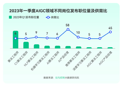 ChatGPT带动AIGC领域相关岗位同比增长15%