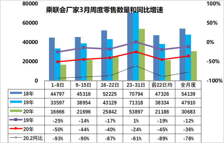 乘联会：中国2020年3月乘用车日均零售同比下降36%