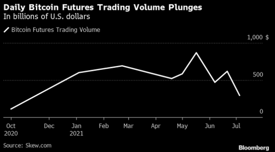 CryptoCompare：2021年6月加密货币交易量骤降逾40%