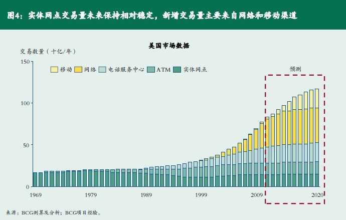 波士顿咨询：互联网金融生态系统2020：新动力、新格局、新战略&#8211;报告