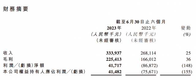 青瓷游戏上半年营收3.34亿元 累计注册玩家超8236万