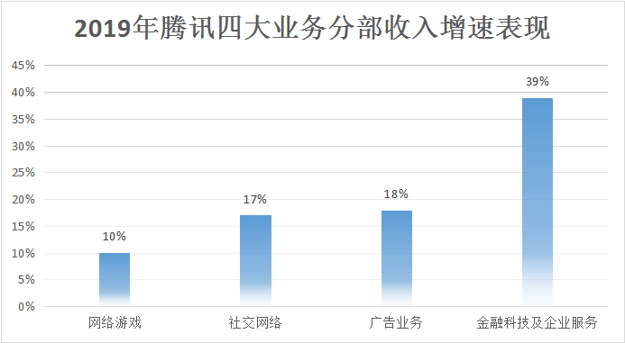 2019年报腾讯的业绩跷跷板：B端升起C端落下