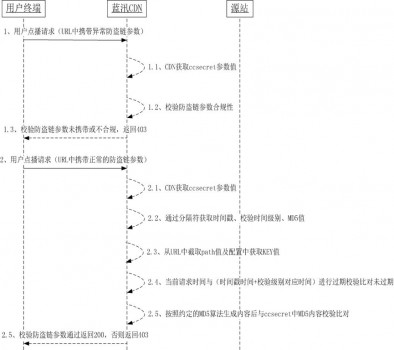 防盗链，视频网站不容忽视的技术方案